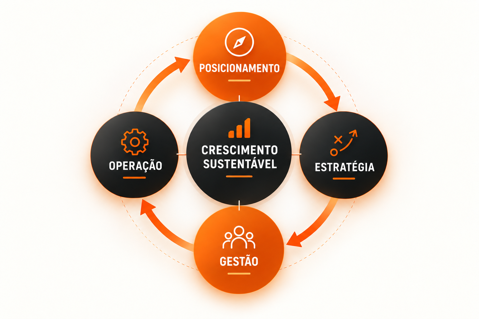 Diagrama de crescimento sustentável conectando posicionamento, estratégia, gestão e operação